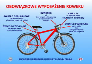 grafika roweru z opisem obowiązkowego wyposażenia